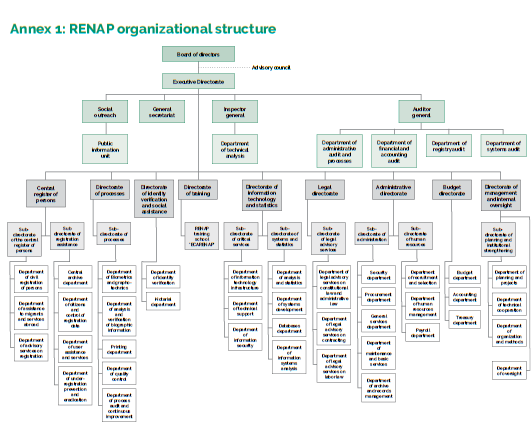 RENAP organizational structure