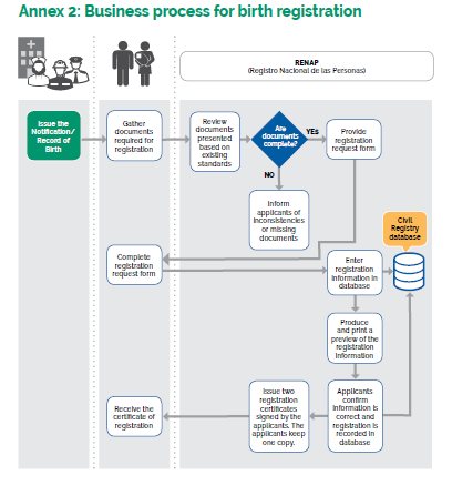 Business process for birth registration