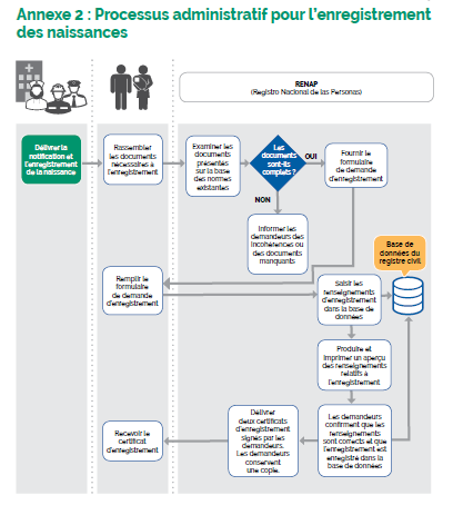 Processus administratif pour l’enregistrement des naissances