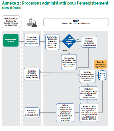 Processus administratif pour l’enregistrement des décès