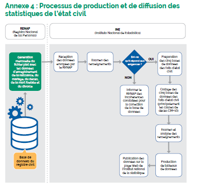 Processus de production et de diffusion des statistiques de l’état civil